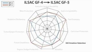 Key Specifications ILSAC GF4 and GF5 [upl. by Mou575]