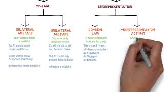 Contract Law  Chapter 6 Vitiating Factors Degree  Year 1 [upl. by Markos]