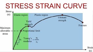 Stress Strain Curve  Detail Explanation [upl. by Dorothi687]