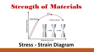 Strength of Materials Part 2 Stress Strain Curve [upl. by Wootten]