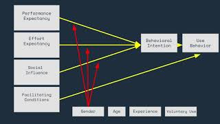 United Theory of Adoption and Use of Technology [upl. by Alletse]