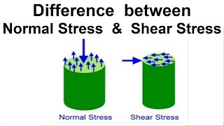 Difference between Normal Stress amp Shear Stress [upl. by Nnyled]