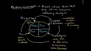 The Marketing Environment  Introduction to Business [upl. by Farwell213]