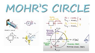 Principal Stresses and MOHRS CIRCLE in 12 Minutes [upl. by Eisinger76]