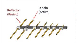 Algunos Tipos de Antenas [upl. by Ittap802]