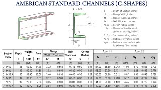 American Standard Channels C Shapes C Channel Sizes and Dimensions Tables [upl. by Anatollo995]