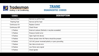 TRANE Diagnostic Fault Codes [upl. by Gaskin]