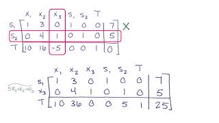 Minimization with Mixed Problem Constraints The Big M Method [upl. by Nnorahs]