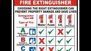 Fire extinguisher types and usage [upl. by Lennor]